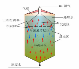 高效厭氧反應器技術2.jpg